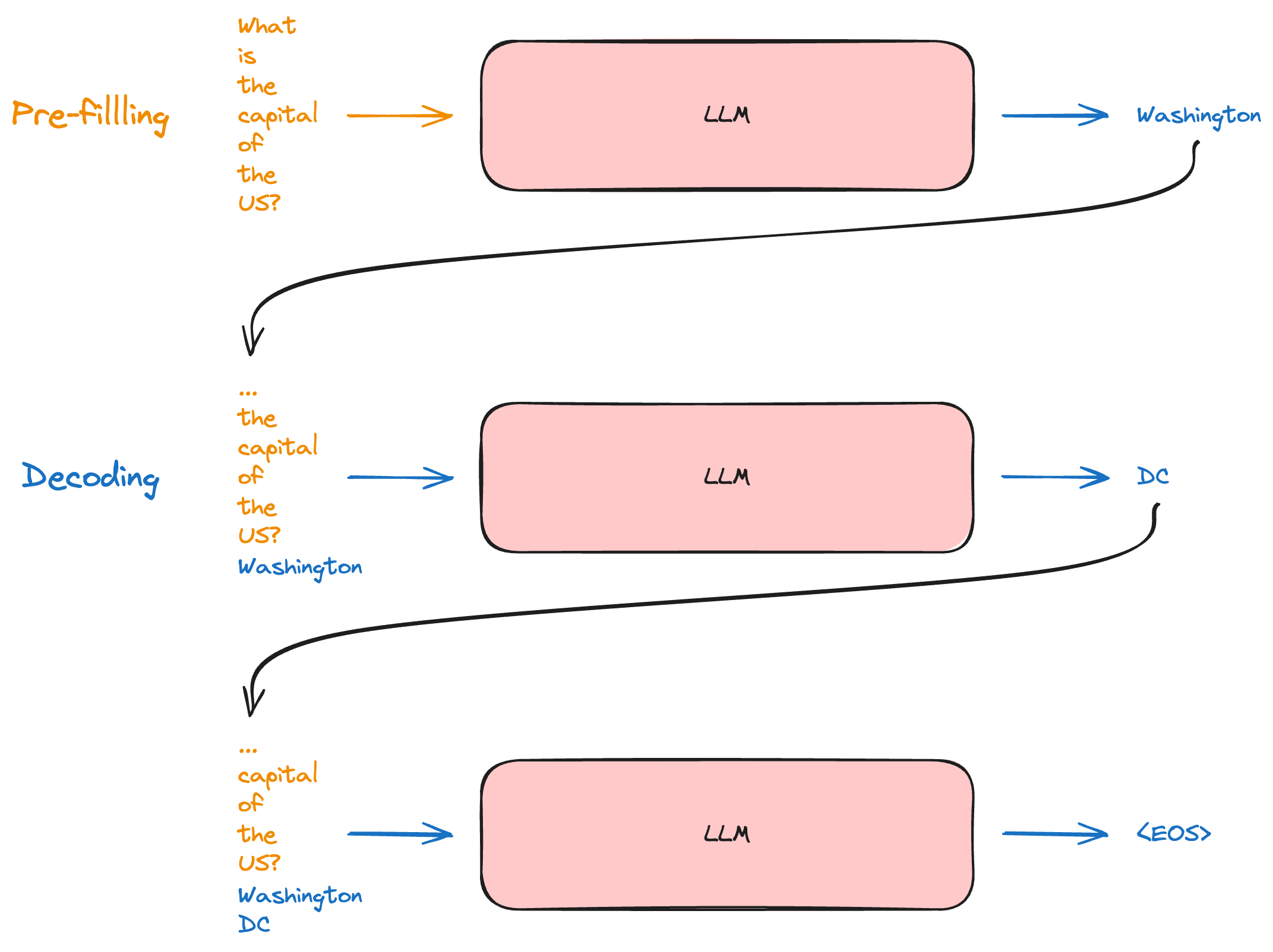 图 2: 预填充与解码图解，灵感来源 