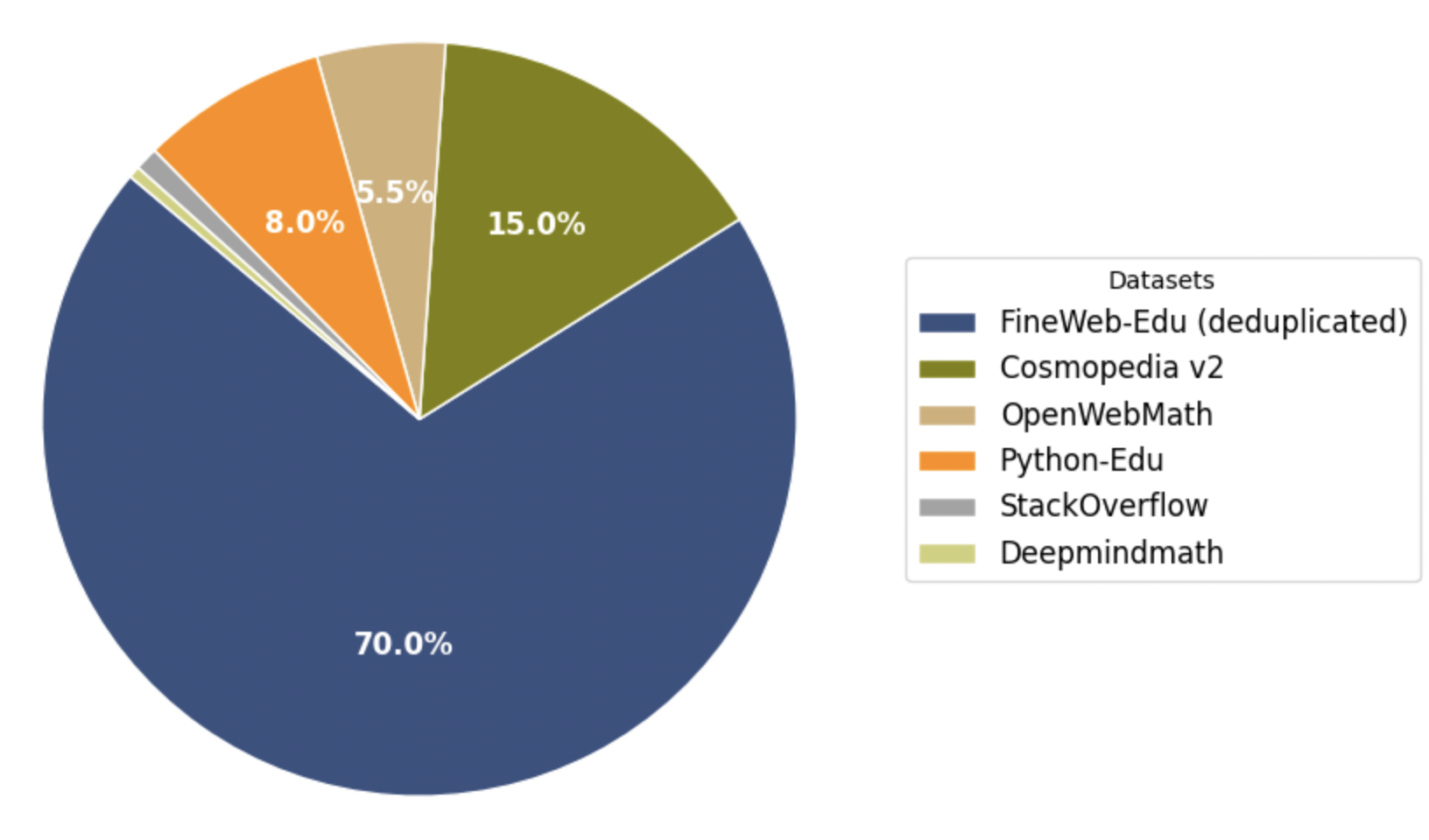 Training mixture of SmolLM models.