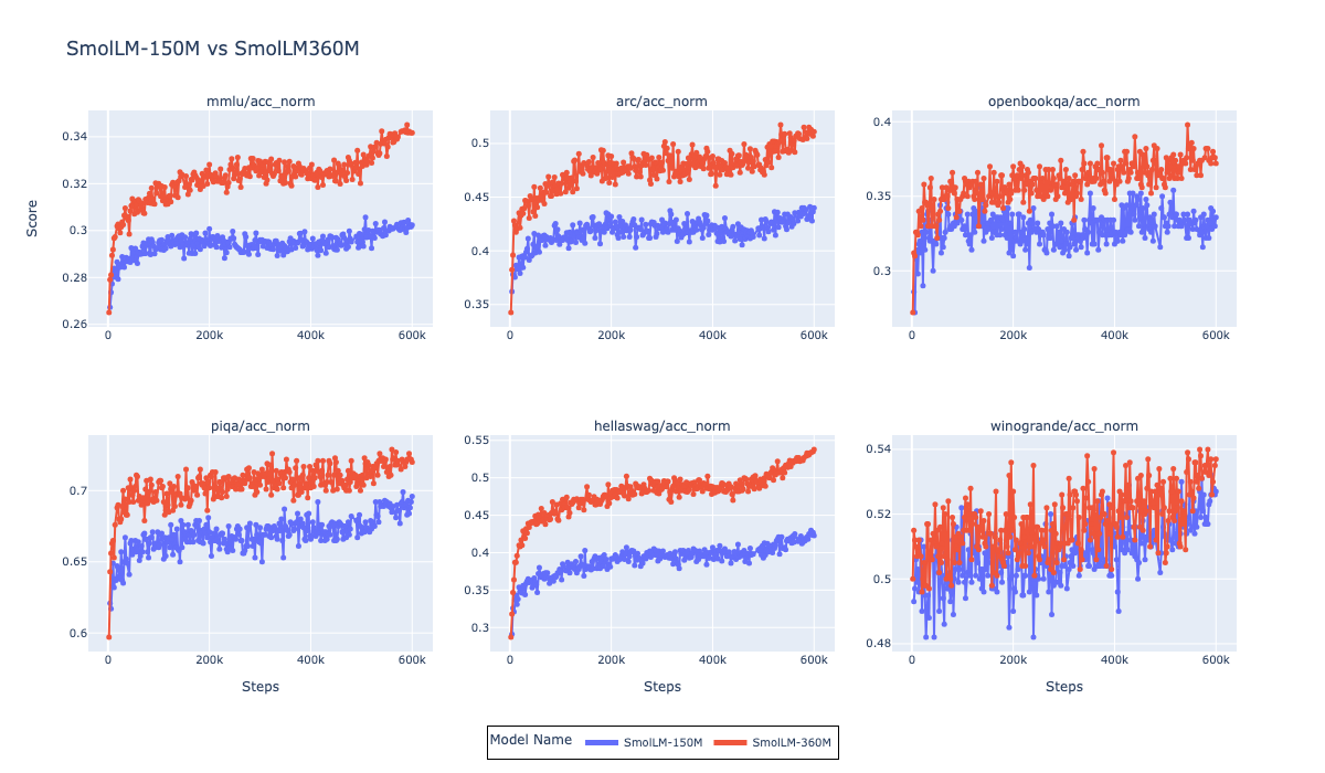 訓練過程中 SmolLM-135M 和 SmolLM-360M 在不同指標上的變化