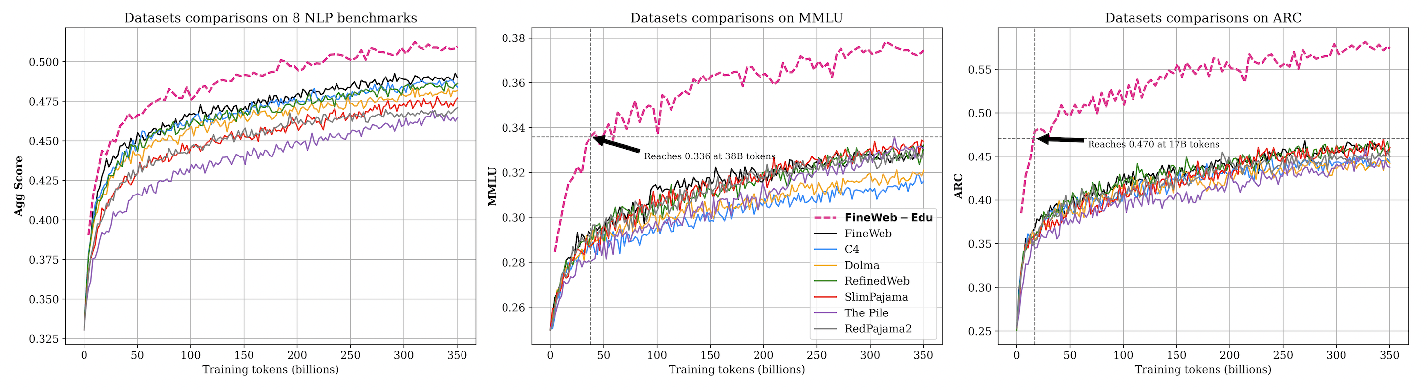 FineWeb-Edu 和其它公開網頁資料集的訓練效果對比