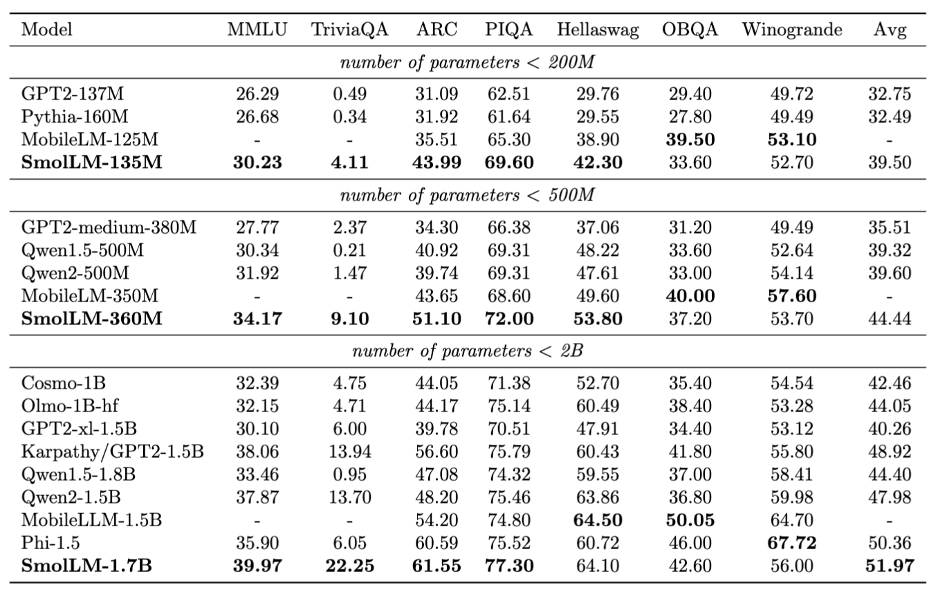 SmolLM 和其它小語言模型的對比，除 MobileLLM 外，所有實驗的配置均相同，因為 MobileLLM 未開源