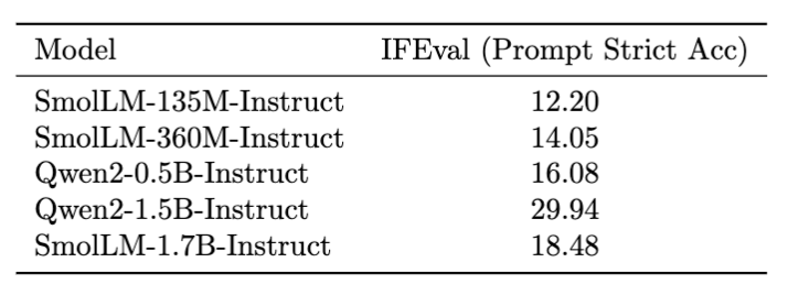 SmolLM-Instruct 模型在 IFEval 的評測結果