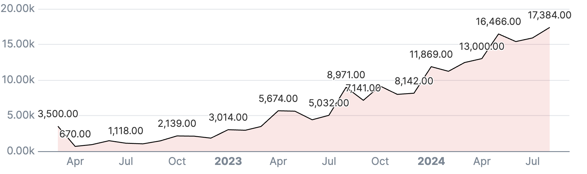 Dataset Monthly Creations