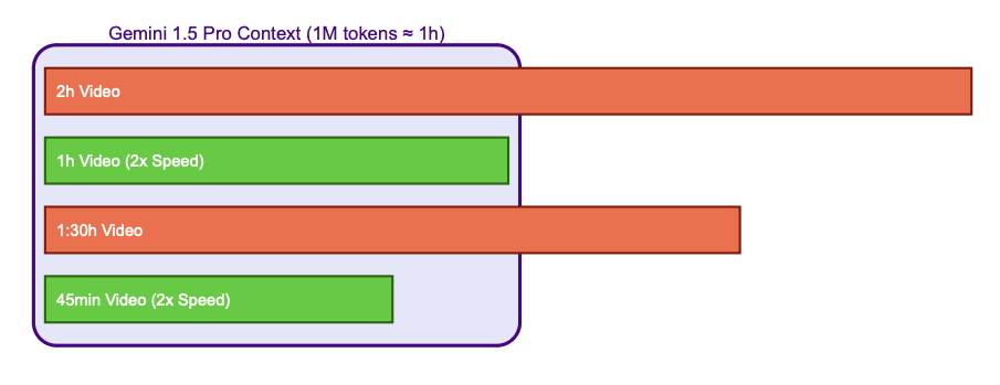 探索: 加速视频以适应 Gemini 的上下文