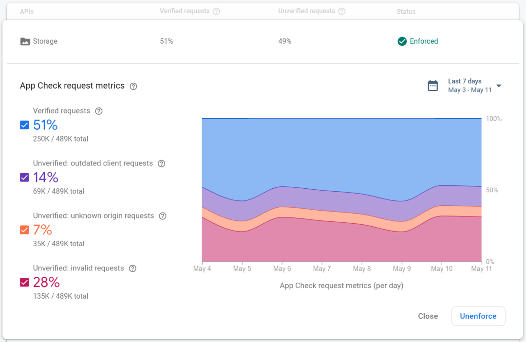 △ Firebase 控制台中的 App Check 指标页面