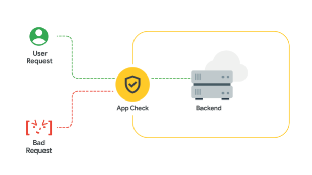 △ Firebase App Check 确保只有合法用户才能访问您的后端资源